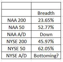 Market breadth and A/D lines