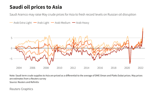 Oil price to Asia