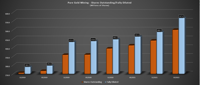 Pure Gold - Shares Outstanding/Fully Diluted
