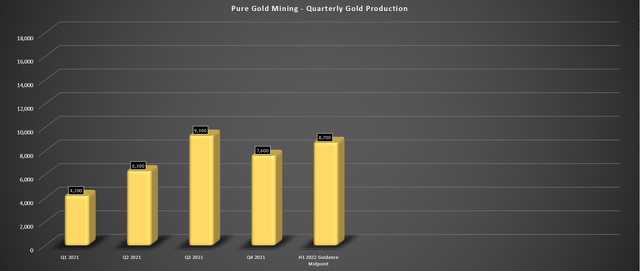 Pure Gold - Quarterly Gold Production
