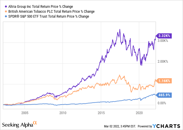 Tabacco stocks outperform