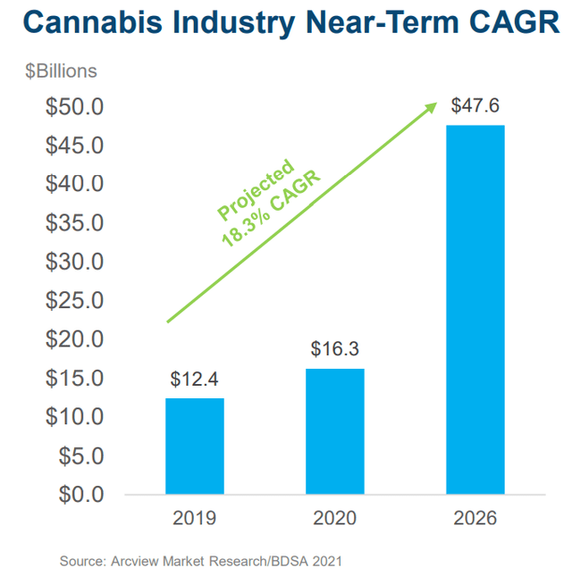 Growth in cannabis sales