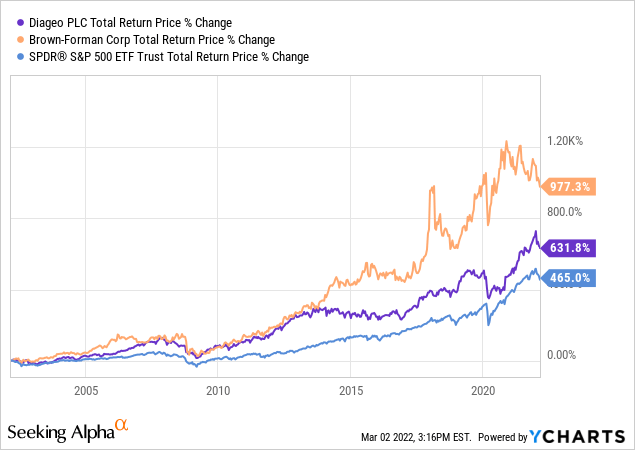 Alcohol stocks outperform