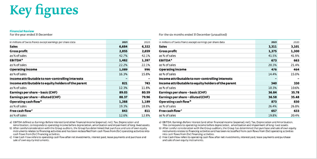 Givaudan Q4 2021 earnings