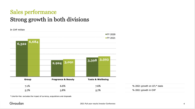 Givaudan: Strong growth for both segments - Fragrance & Beauty and Taste & Wellbeing