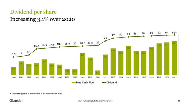 Givaudan increased its dividend once again in fiscal 2021