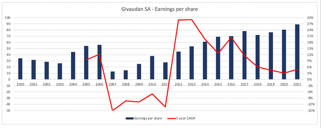 Givaudan: Earnings per share since 2000
