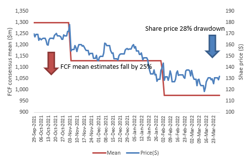 Consensus free cash flow estimate change over the last 6 months, with corresponding share price chart