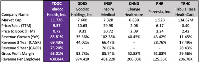 Comparison between Teladoc Health stocks and its peers