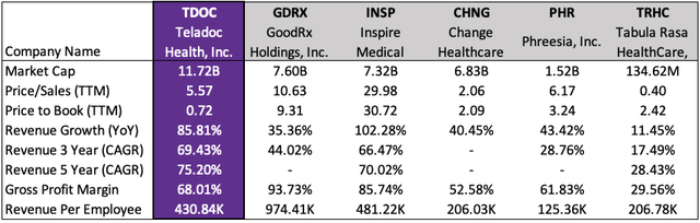 Teladoc Health stock vs peers comparison