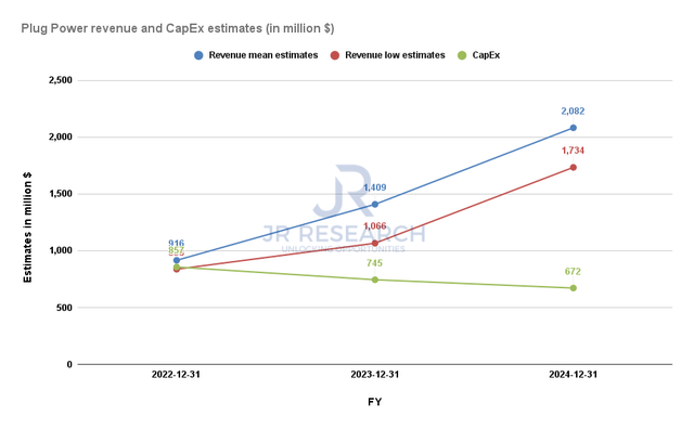 Plug Power revenue and CapEx estimates