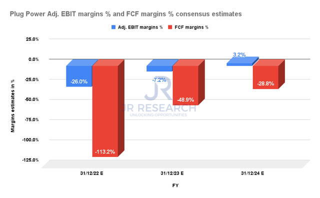 Plug Power adj. EBIT margins % and FCF margins % consensus estimates