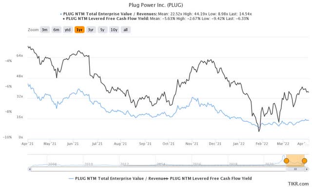 PLUG stock NTM revenue multiples & NTM FCF yield %