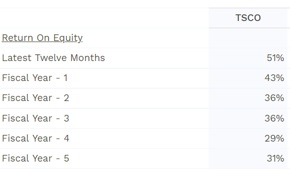 TSCO return on equity