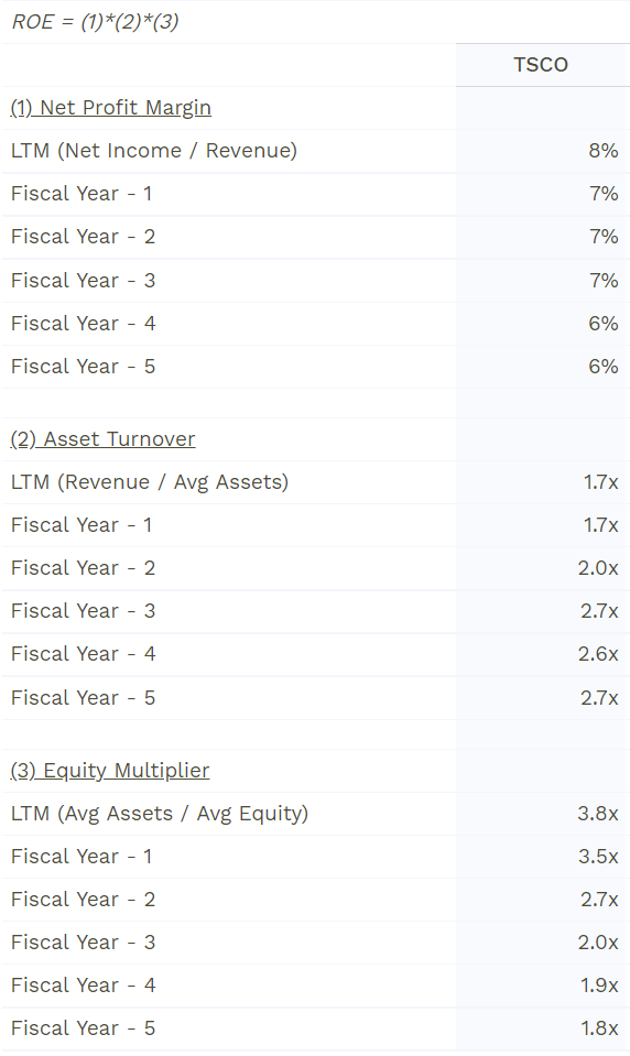 TSCO Dupont analysis