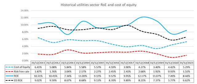 Return on equity and cost of equity for US Utilities sector