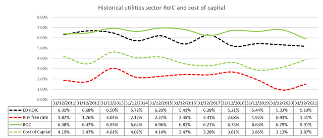 Return and cost of capital for US Utilities sector