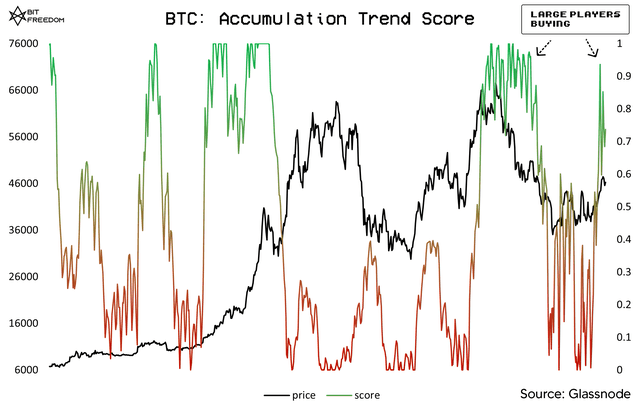 Accumulation trend score