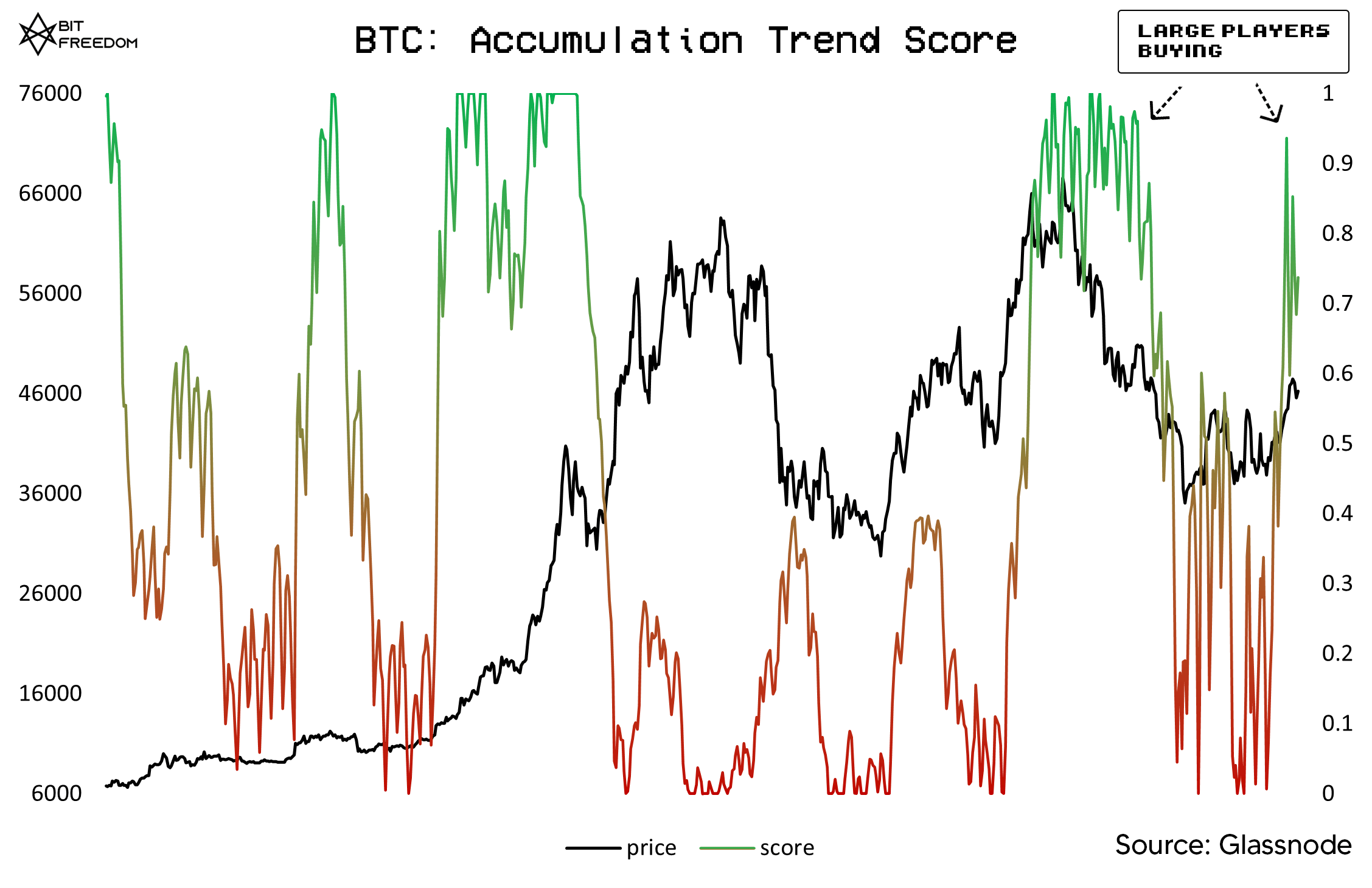 bitcoin accumulation trend score