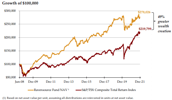 Chart of returns on $100,000 invested