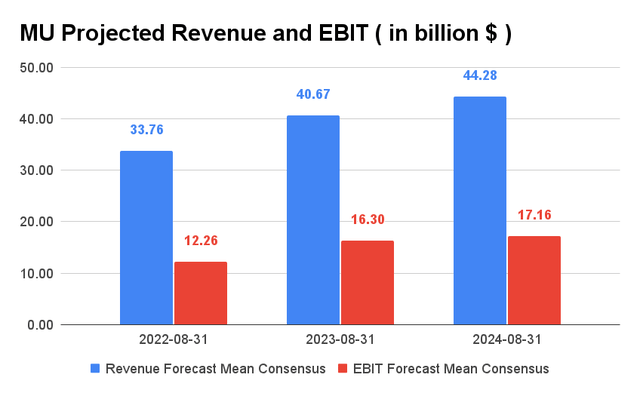 MU Projected Revenue and EBIT
