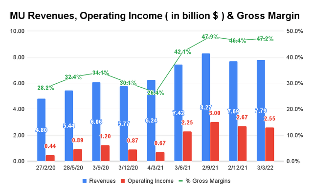 MU Revenue, Operating Income, and Gross Margin