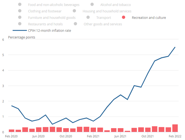 CPI v. recreation and culture in the UK