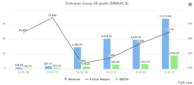 Embracer 5 year performance