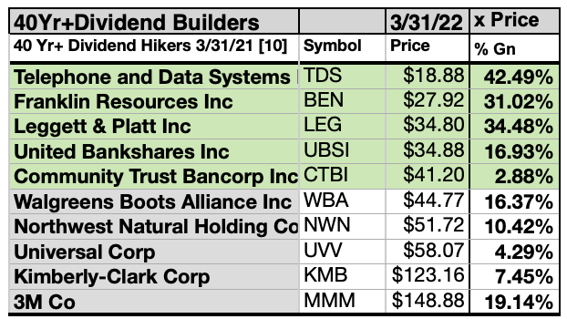 40 year+ Dividend Stocks