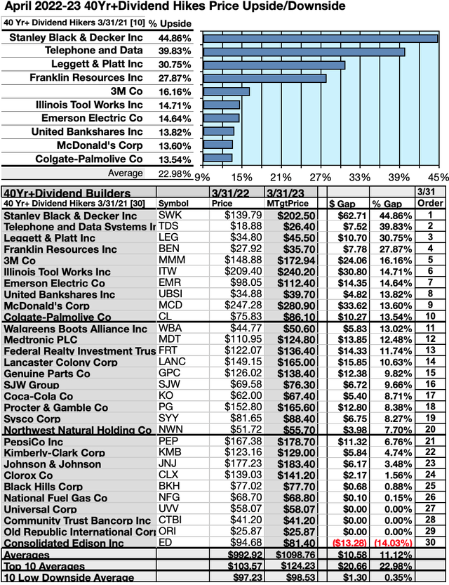 Top Ten Reliable 40 year+ Dividend Stocks