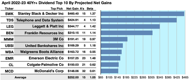 Ten Top 40 year+ Dividend Building stocks For April