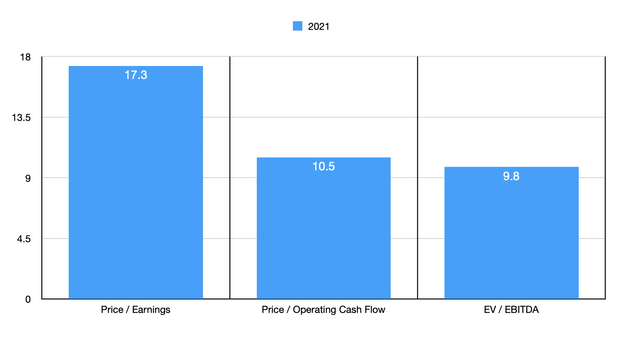 Trading Multiples