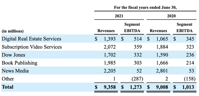 News Corporation Financial Data