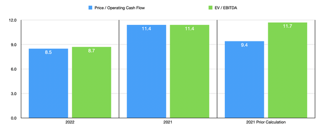 News Corp Stock Trading Multiples