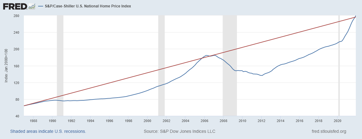 Source: FRED S&P/Case-Shiller U.S. National Home Price Index data