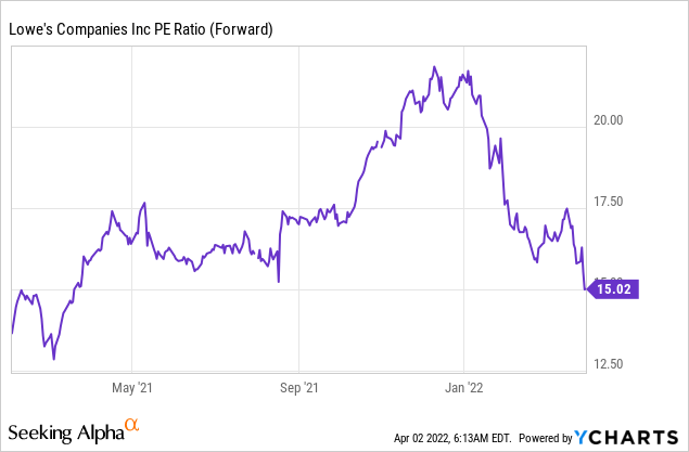 LOW stock P/E ratio