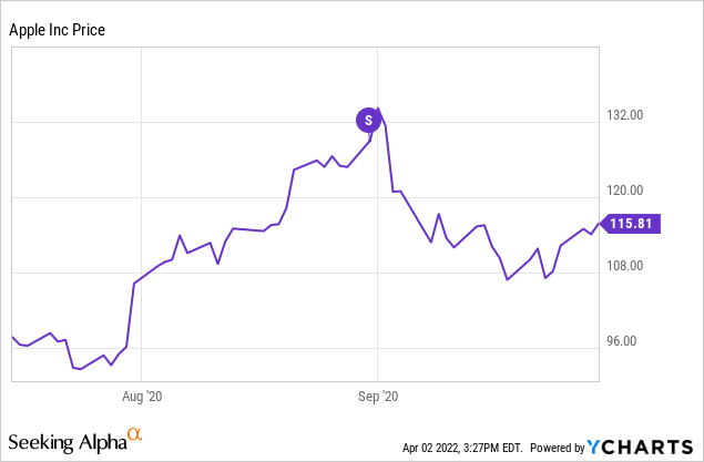 Google stock price