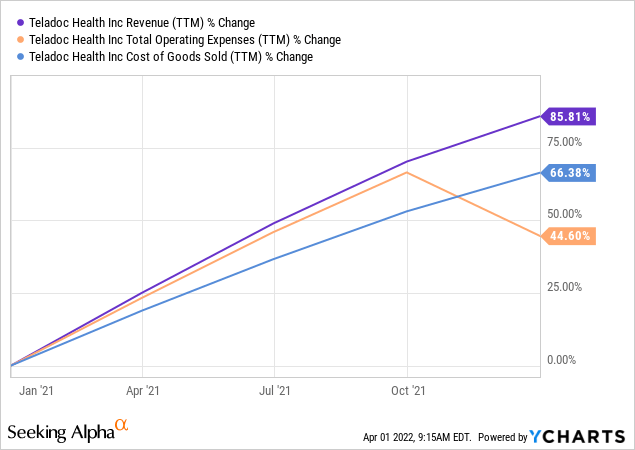 Teladoc Health revenue, opex and cogs