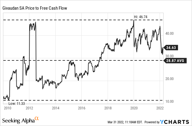 Givaudan price to free cash flow