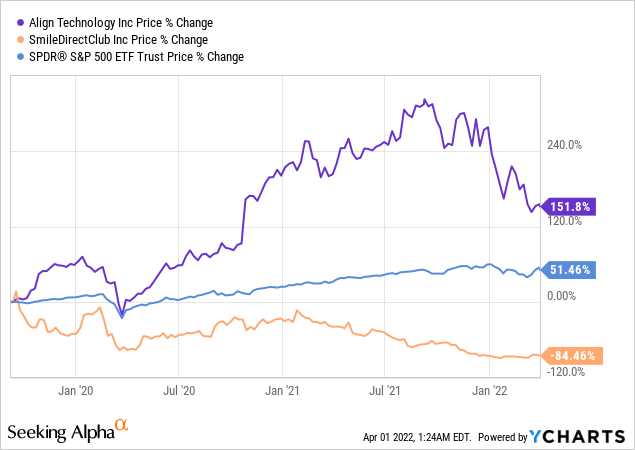 Align vs peers in Price % change