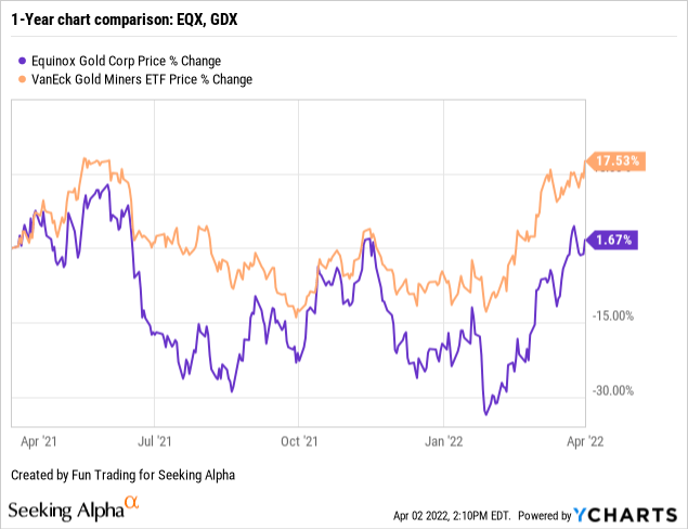 EQX vs GDX price