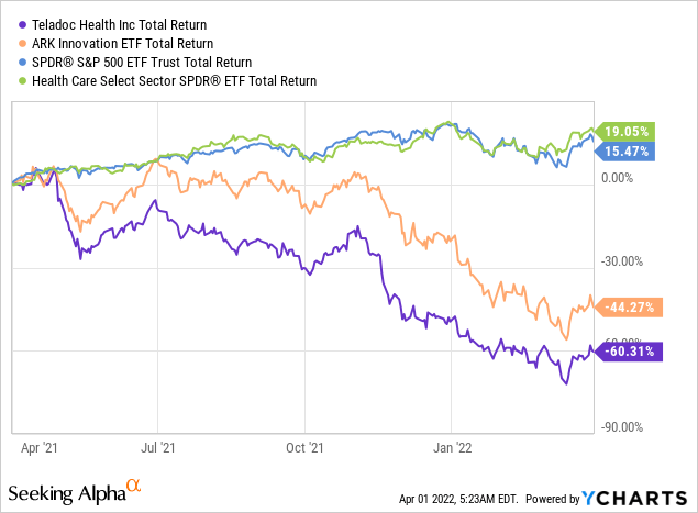 TDOC stock return