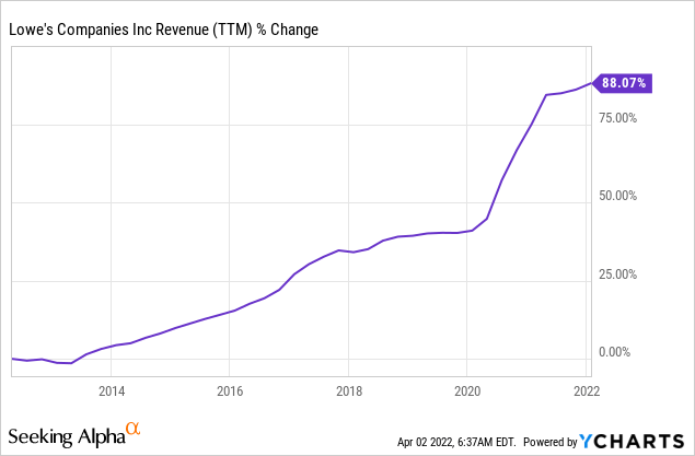 Lowes Revenue