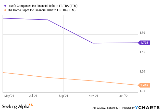 Lowes vs Home Depot Financial Debt to EBITDA