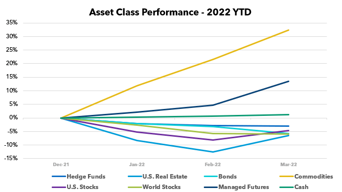 Asset classes