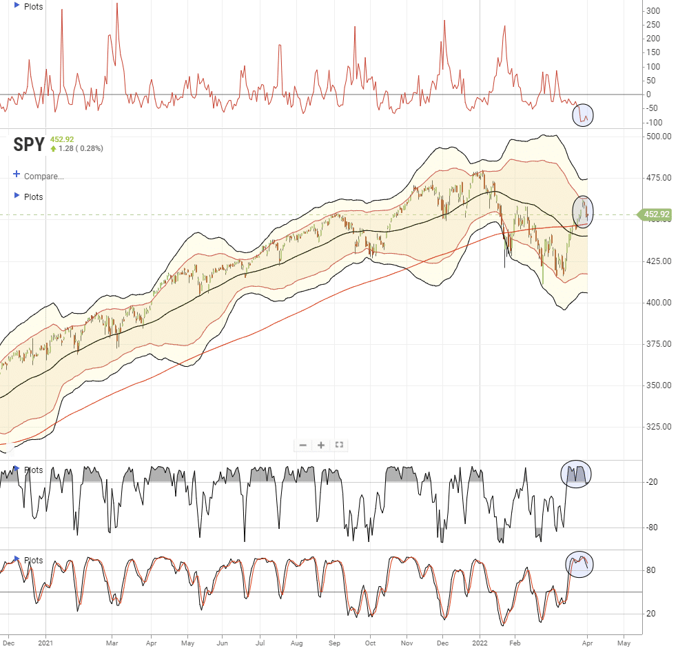 Bullish Or Bearish, Bullish Or Bearish: Where Are We Now?