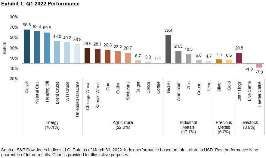 Commodities