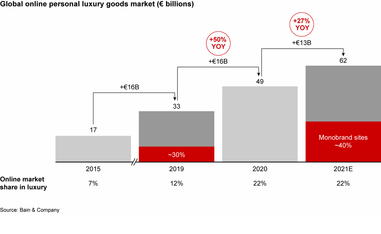 Global online personal luxury goods market