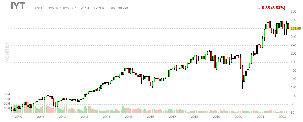 IYT Finviz Chart