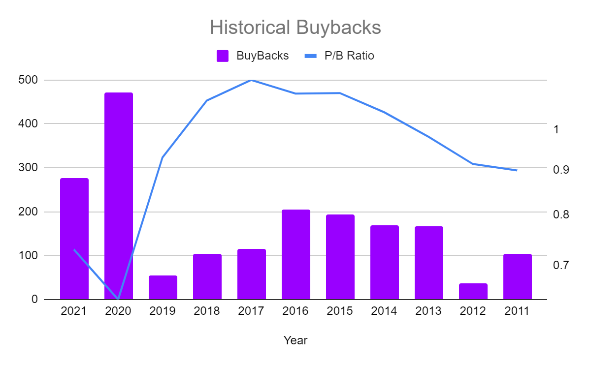 Buybacks compared to company valuation